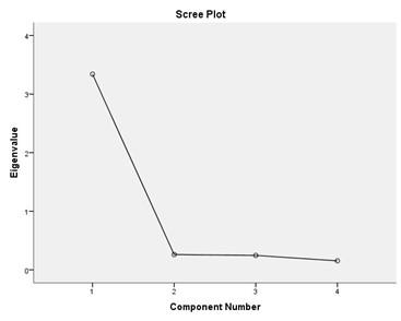 Scree plot of factor analysis